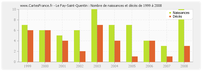 Le Fay-Saint-Quentin : Nombre de naissances et décès de 1999 à 2008